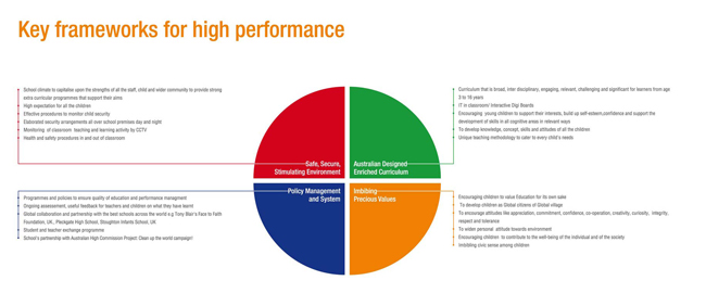 Frameworks For High Performance